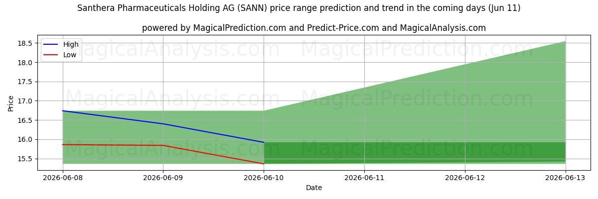 High and low price prediction by AI for Santhera Pharmaceuticals Holding AG (SANN) (11 Jun)