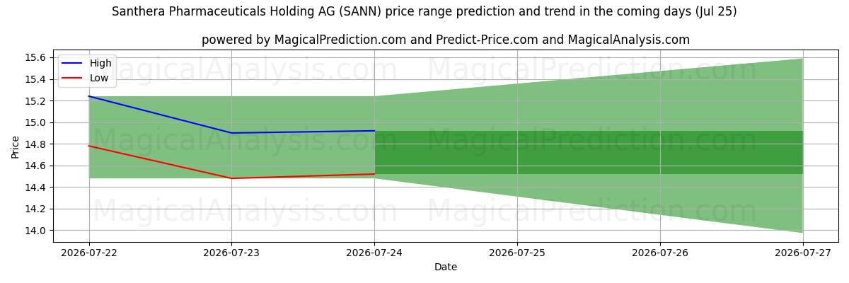 High and low price prediction by AI for Santhera Pharmaceuticals Holding AG (SANN) (25 Jul)