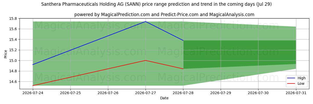 High and low price prediction by AI for Santhera Pharmaceuticals Holding AG (SANN) (29 Jul)