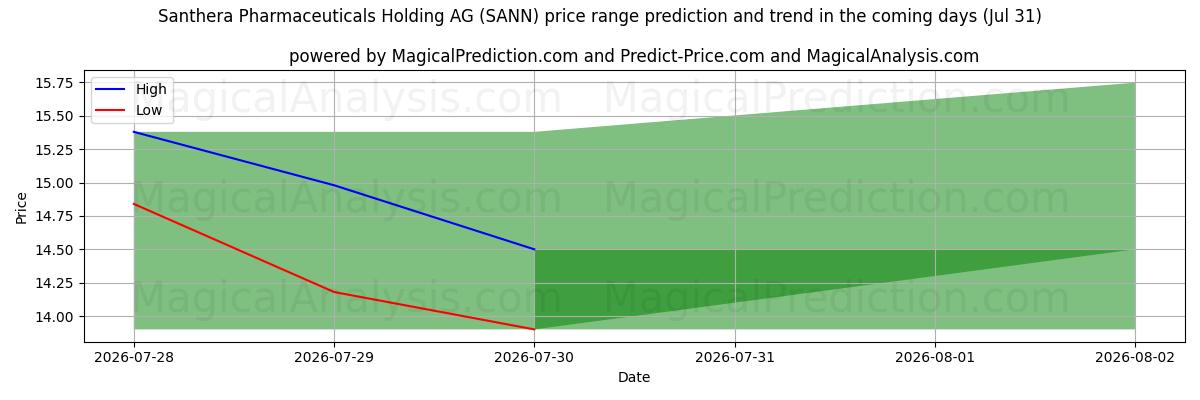 High and low price prediction by AI for Santhera Pharmaceuticals Holding AG (SANN) (31 Jul)