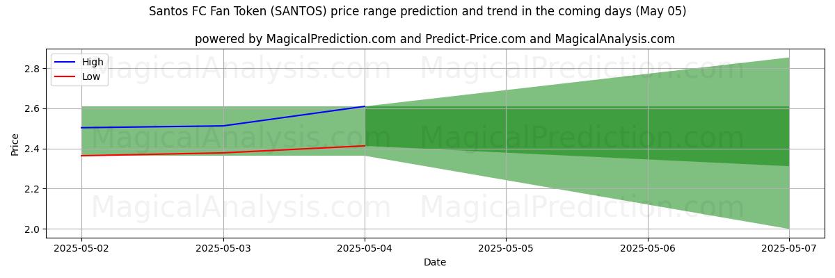 AI Tarafından Santos FC Taraftar Tokenı (SANTOS) İçin Yüksek ve Düşük Fiyat Tahmini (05 May) High and low price prediction by AI for Santos FC Taraftar Tokenı (SANTOS) (05 May)