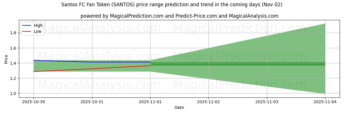Previsão de Preço Alto e Baixo pela IA para Fan Token do Santos FC (SANTOS) (02 Nov) High and low price prediction by AI for Fan Token do Santos FC (SANTOS) (02 Nov)