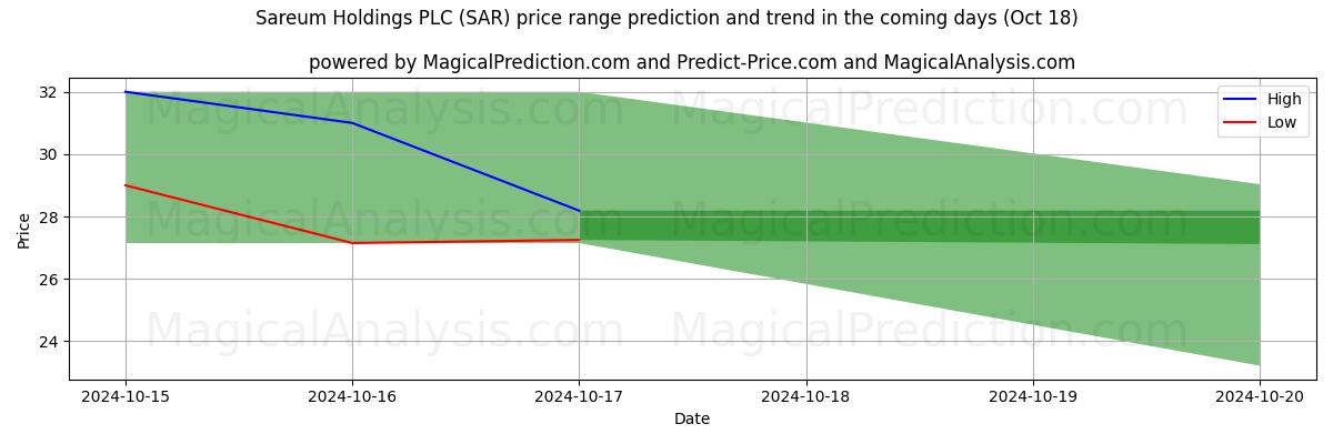 High and low price prediction by AI for Sareum Holdings PLC (SAR) (18 Oct)