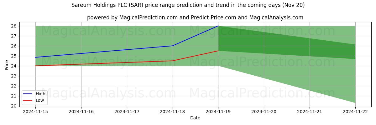 High and low price prediction by AI for Sareum Holdings PLC (SAR) (20 Nov)