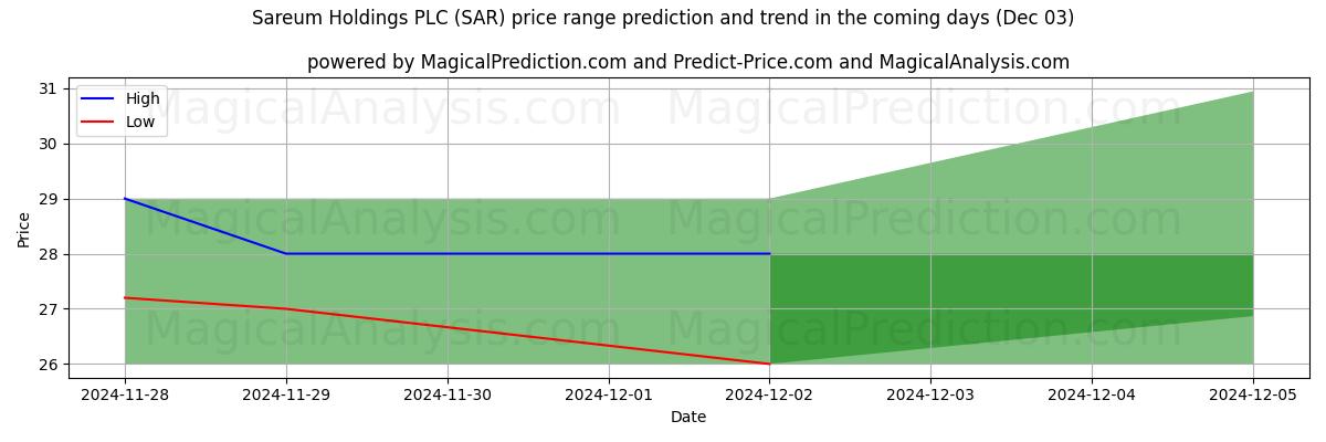 High and low price prediction by AI for Sareum Holdings PLC (SAR) (03 Dec)