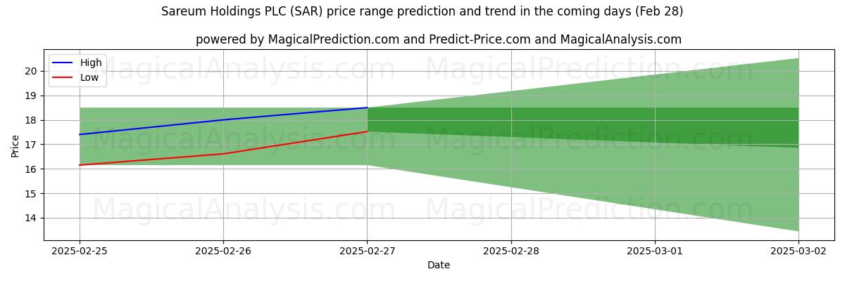 High and low price prediction by AI for Sareum Holdings PLC (SAR) (28 Feb)