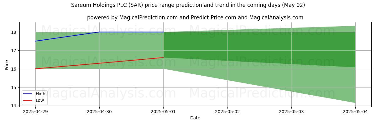 High and low price prediction by AI for Sareum Holdings PLC (SAR) (02 May)