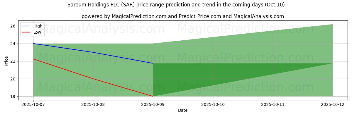 High and low price prediction by AI for Sareum Holdings PLC (SAR) (09 Oct)