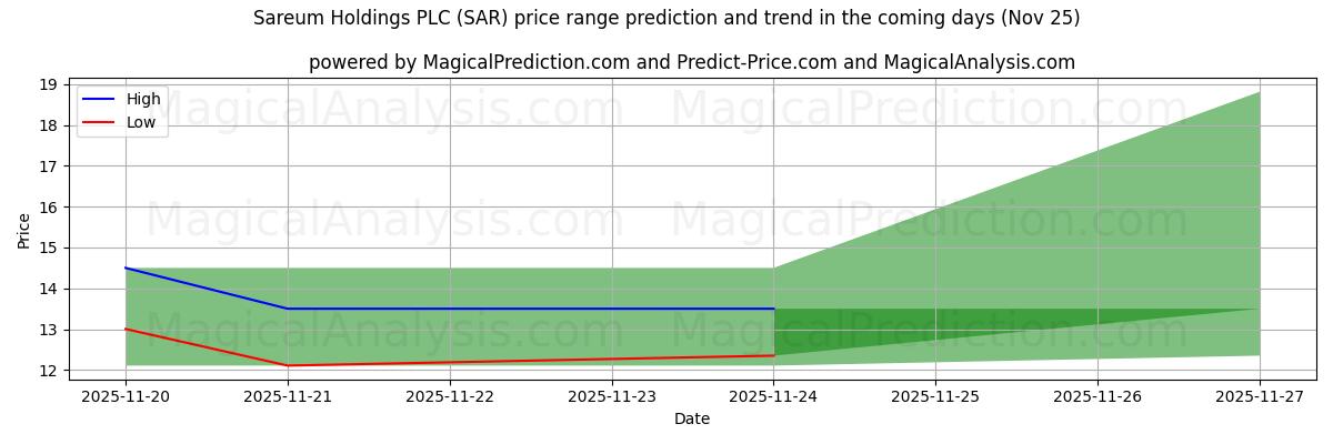 High and low price prediction by AI for Sareum Holdings PLC (SAR) (25 Nov)