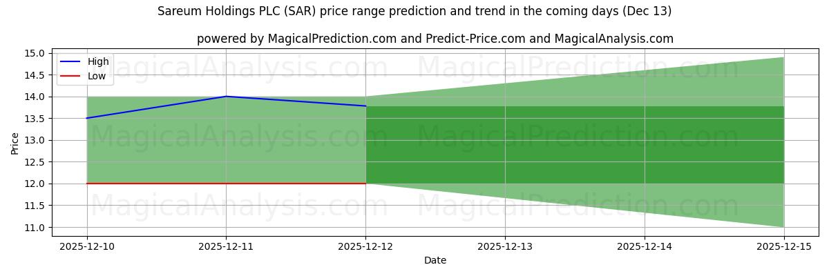 High and low price prediction by AI for Sareum Holdings PLC (SAR) (12 Dec)