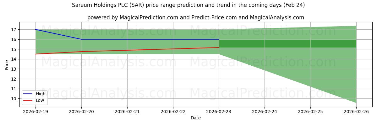 High and low price prediction by AI for Sareum Holdings PLC (SAR) (24 Feb)