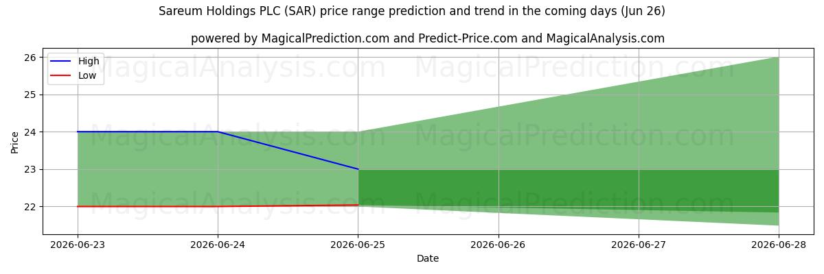 High and low price prediction by AI for Sareum Holdings PLC (SAR) (26 Jun)