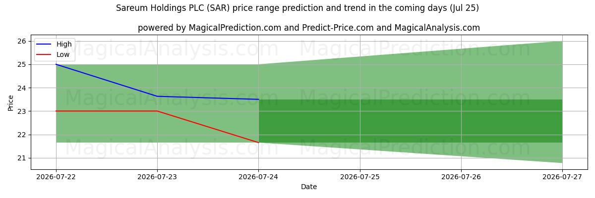 High and low price prediction by AI for Sareum Holdings PLC (SAR) (25 Jul)