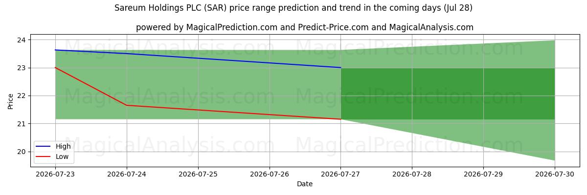 High and low price prediction by AI for Sareum Holdings PLC (SAR) (28 Jul)