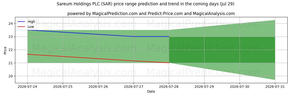 High and low price prediction by AI for Sareum Holdings PLC (SAR) (29 Jul)