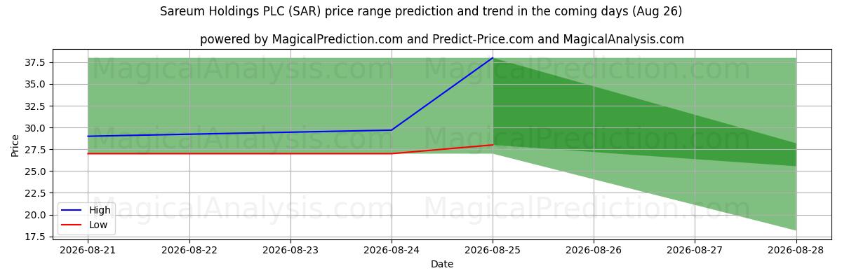 High and low price prediction by AI for Sareum Holdings PLC (SAR) (26 Aug)