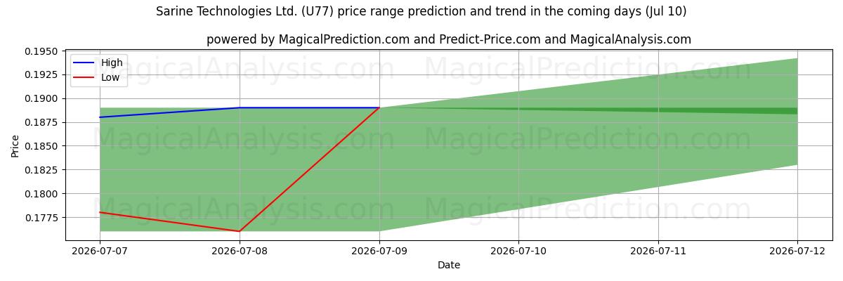 High and low price prediction by AI for Sarine Technologies Ltd. (U77) (10 Jul)
