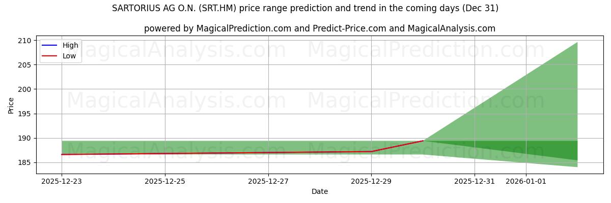 High and low price prediction by AI for SARTORIUS AG O.N. (SRT.HM) (31 Dec)