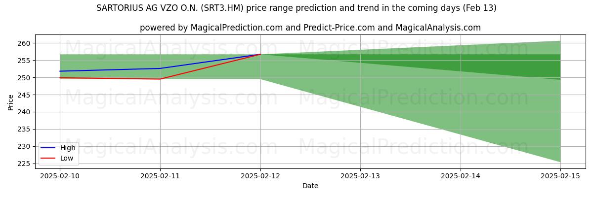 High and low price prediction by AI for SARTORIUS AG VZO O.N. (SRT3.HM) (04 Feb)