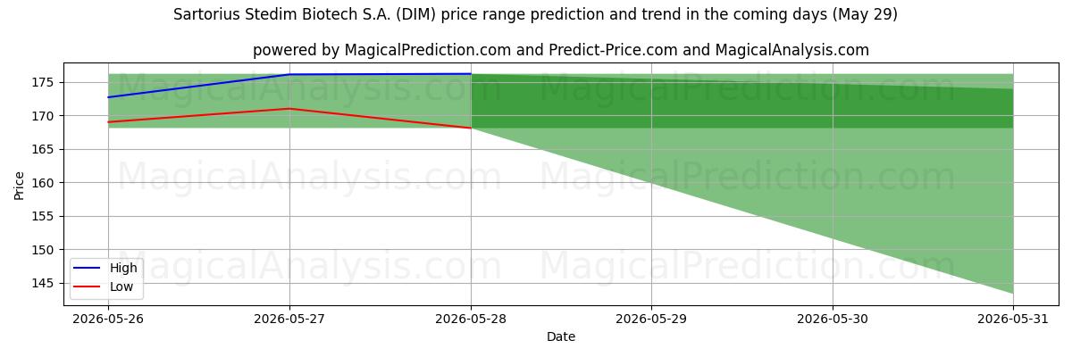 High and low price prediction by AI for Sartorius Stedim Biotech S.A. (DIM) (29 May)