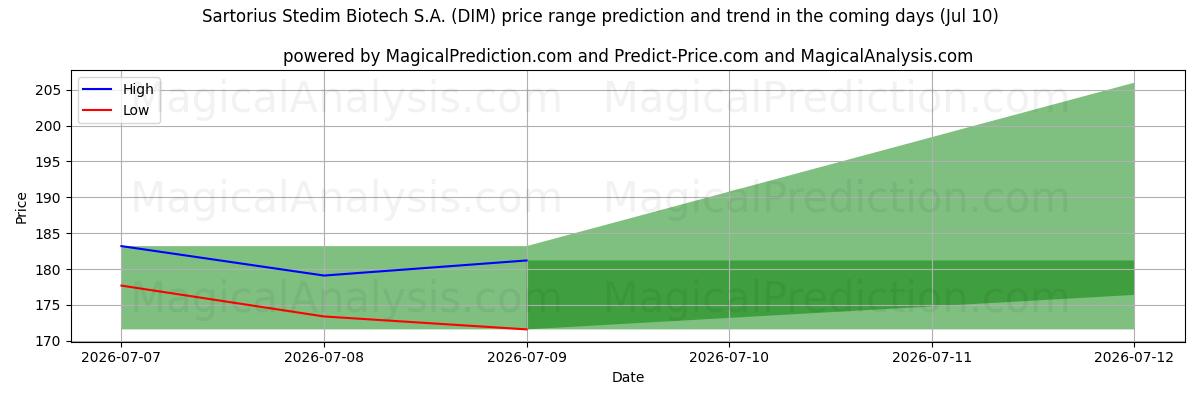 High and low price prediction by AI for Sartorius Stedim Biotech S.A. (DIM) (10 Jul)