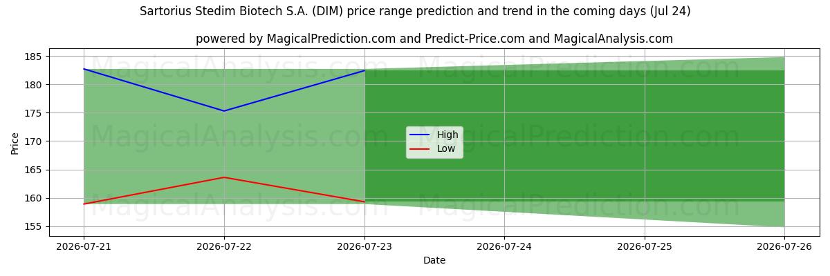 High and low price prediction by AI for Sartorius Stedim Biotech S.A. (DIM) (24 Jul)