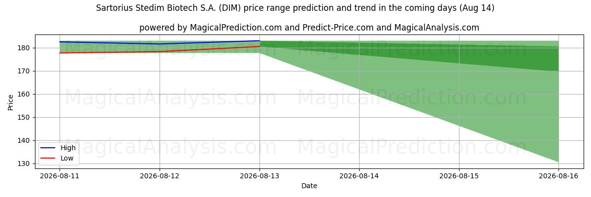High and low price prediction by AI for Sartorius Stedim Biotech S.A. (DIM) (14 Aug)