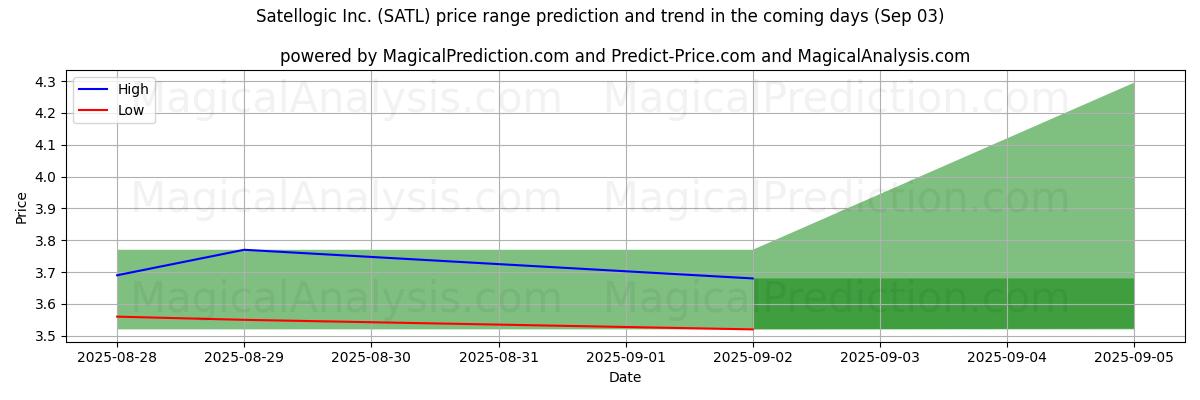High and low price prediction by AI for Satellogic Inc. (SATL) (03 Sep)