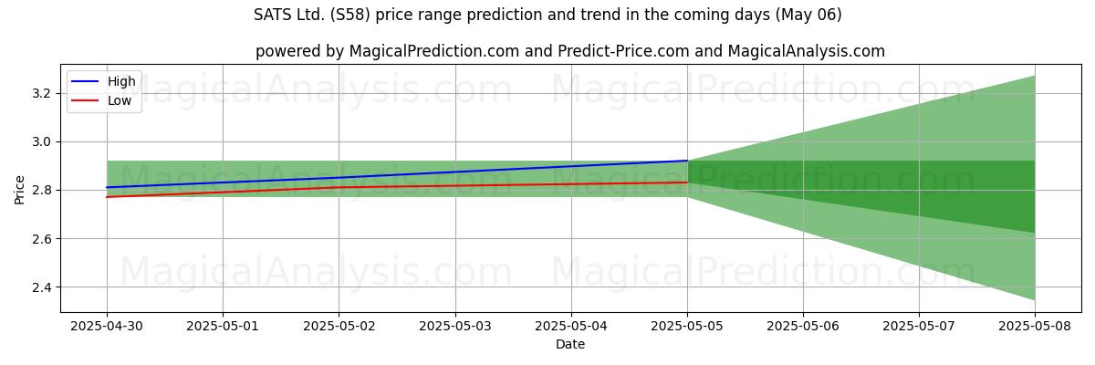 Pronóstico de precios altos y bajos por IA para SATS Ltd. (S58) (06 May) High and low price prediction by AI for SATS Ltd. (S58) (06 May)