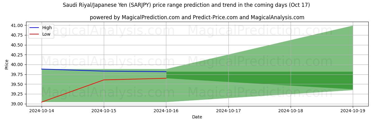 High and low price prediction by AI for सऊदी रियाल/जापानी येन (SARJPY) (17 Oct)