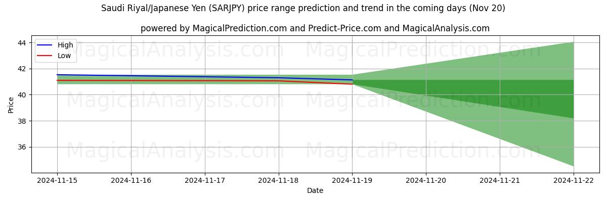 High and low price prediction by AI for Saudi Riyal/Japanese Yen (SARJPY) (20 Nov)