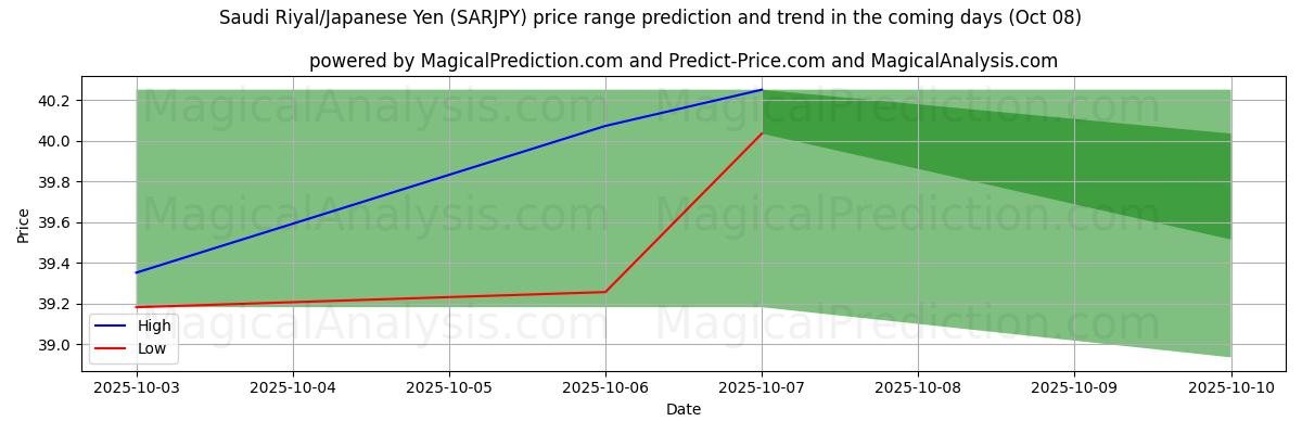 High and low price prediction by AI for Saoedische riyal/Japanse yen (SARJPY) (08 Oct)