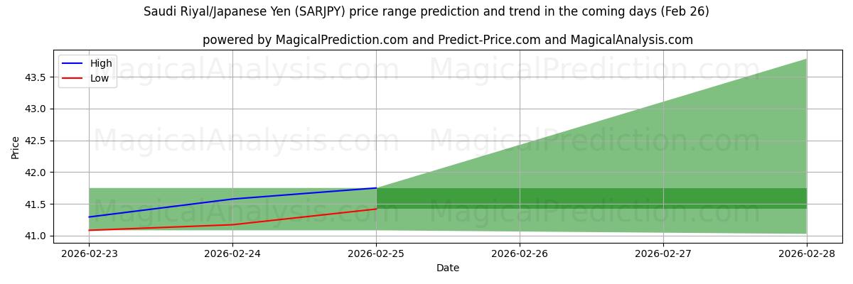 High and low price prediction by AI for サウジアラビアリヤル/日本円 (SARJPY) (26 Feb)