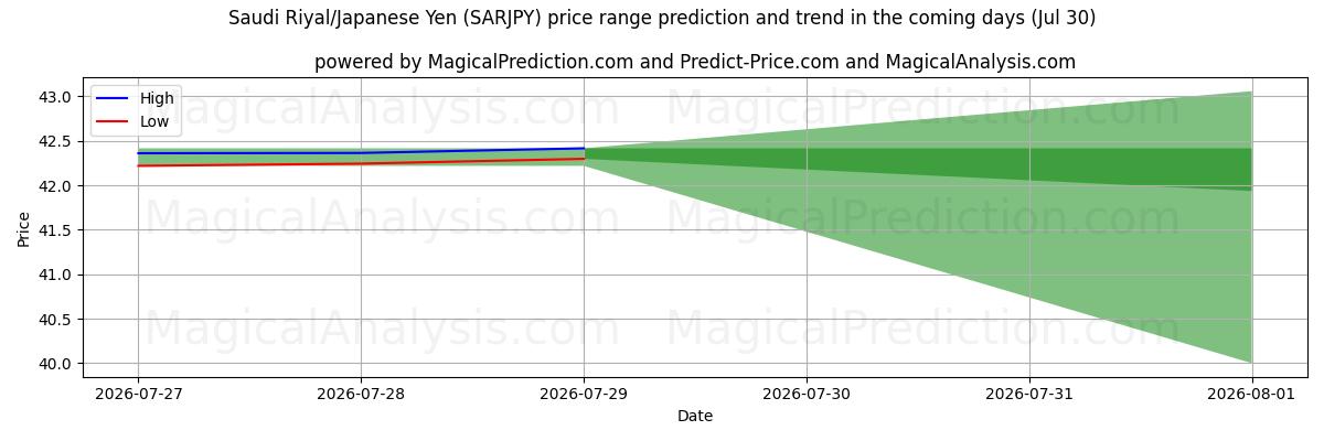 High and low price prediction by AI for Saudi riyal/japansk yen (SARJPY) (30 Jul)