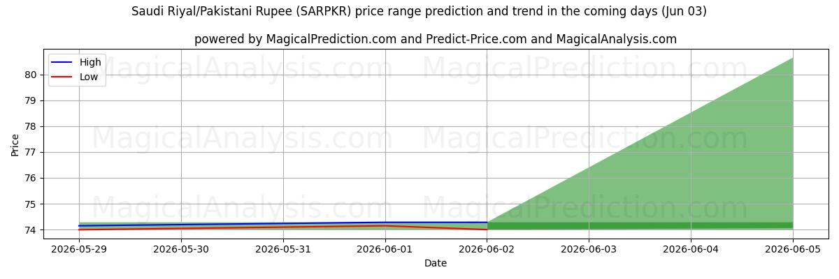 High and low price prediction by AI for Saudi Riyal/Pakistansk Rupee (SARPKR) (03 Jun)