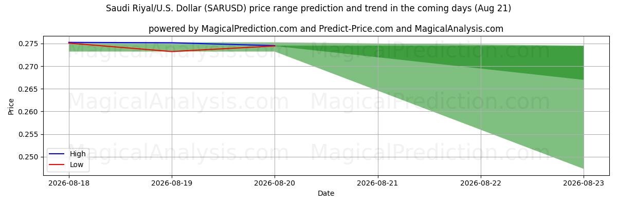 High and low price prediction by AI for Saudi Riyal/U.S. Dollar (SARUSD) (21 Aug)