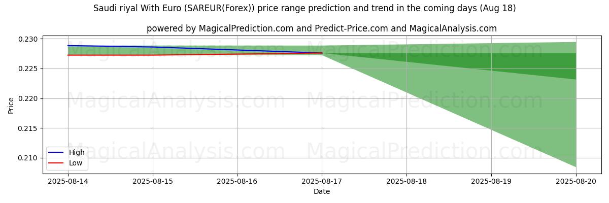 Прогноз высоких и низких цен от ИИ для Саудовский риал к евро (SAREUR(Forex)) (18 Aug) High and low price prediction by AI for Саудовский риал к евро (SAREUR(Forex)) (18 Aug)