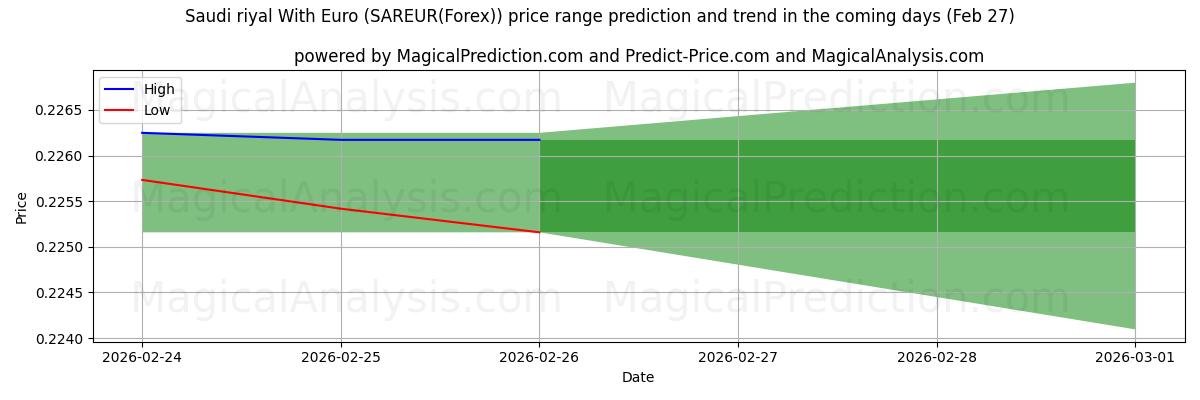 High and low price prediction by AI for ریال عربستان با یورو (SAREUR(Forex)) (27 Feb)
