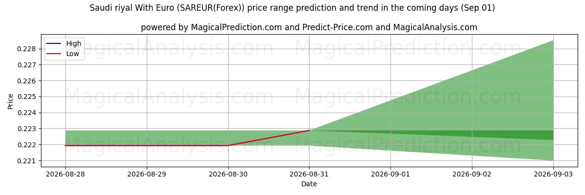 High and low price prediction by AI for ریال عربستان با یورو (SAREUR(Forex)) (01 Sep)