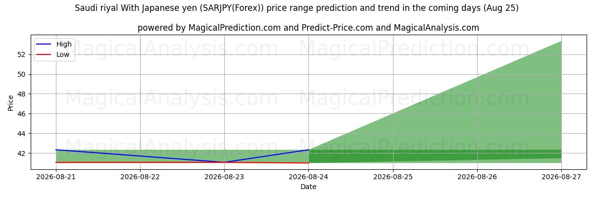 High and low price prediction by AI for Riyal saudí Con yen japonés (SARJPY(Forex)) (25 Aug)