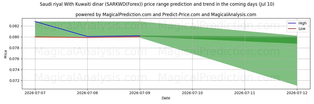 High and low price prediction by AI for 사우디 리얄과 쿠웨이트 디나르 (SARKWD(Forex)) (10 Jul)