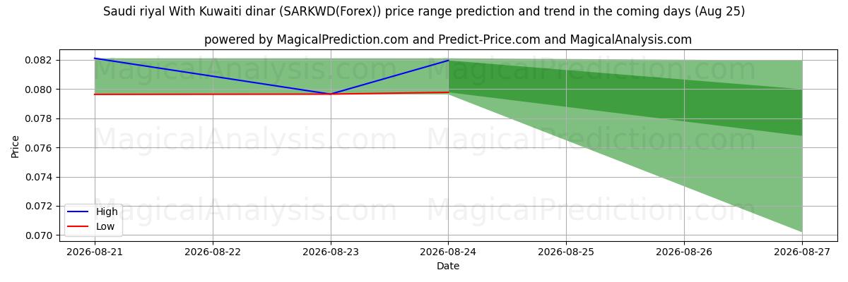 High and low price prediction by AI for 사우디 리얄과 쿠웨이트 디나르 (SARKWD(Forex)) (25 Aug)