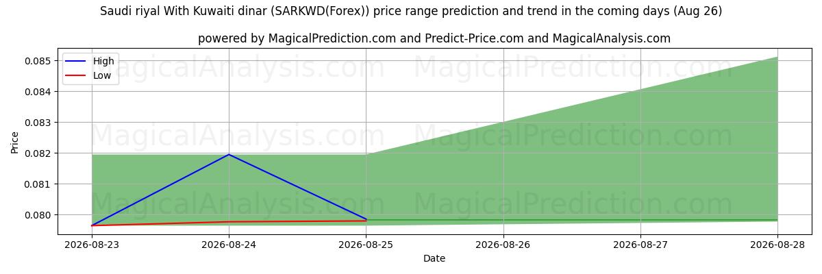 High and low price prediction by AI for Rial saudita Com dinar do Kuwait (SARKWD(Forex)) (26 Aug)