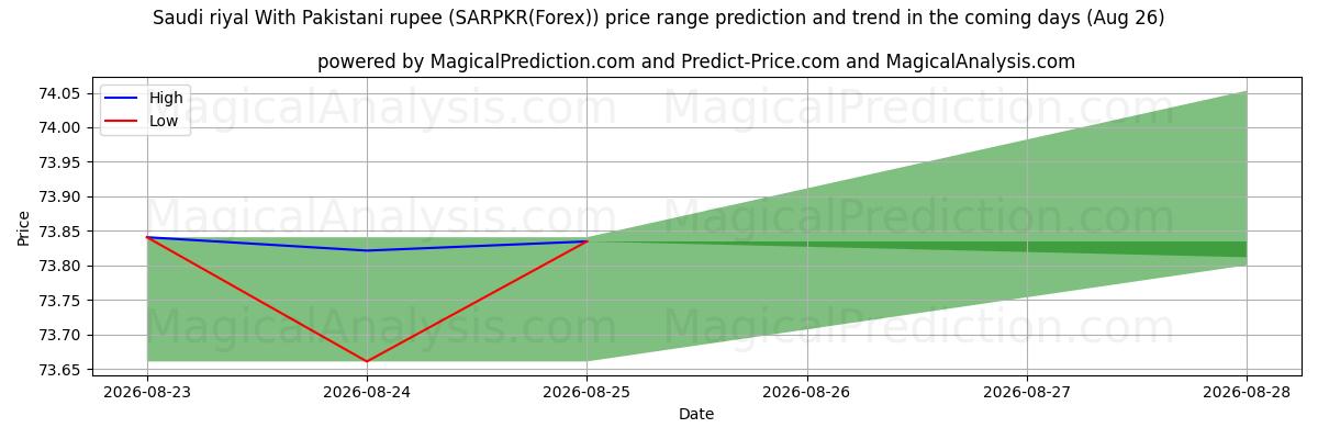 High and low price prediction by AI for Saudi-Rial mit pakistanischer Rupie (SARPKR(Forex)) (26 Aug)