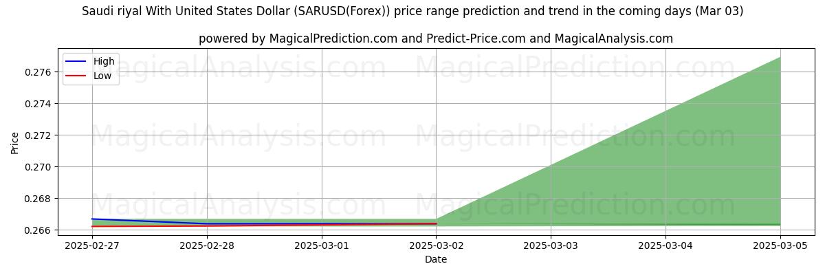 High and low price prediction by AI for 沙特里亚尔兑美元 (SARUSD(Forex)) (03 Mar)