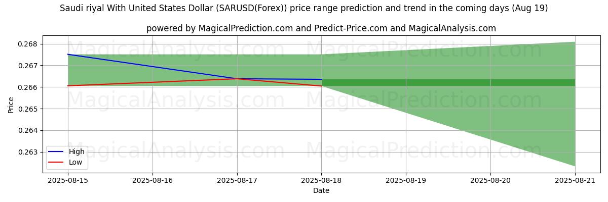 High and low price prediction by AI for 沙特里亚尔兑美元 (SARUSD(Forex)) (19 Aug)