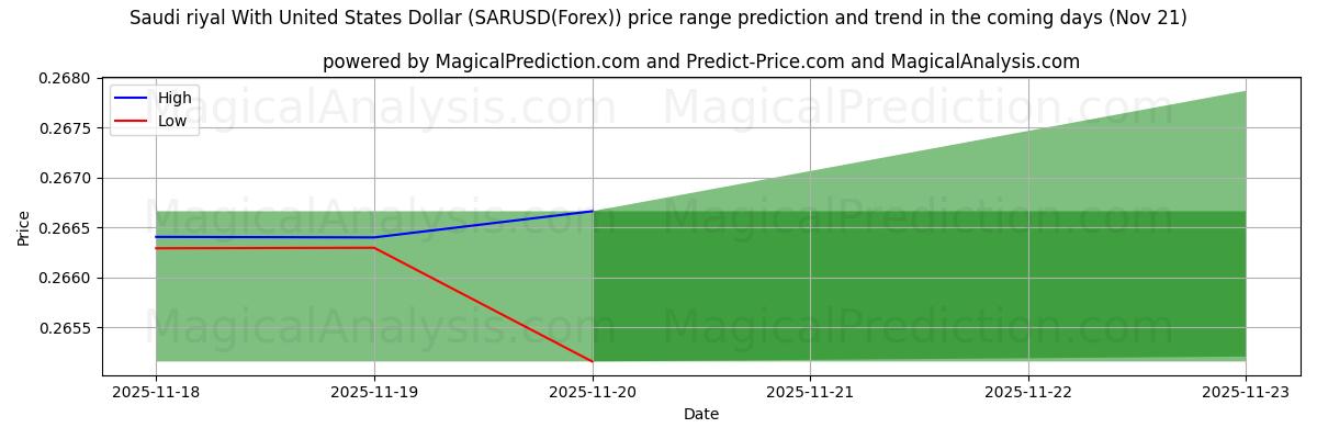 High and low price prediction by AI for Rial saudita com dólar dos Estados Unidos (SARUSD(Forex)) (21 Nov)