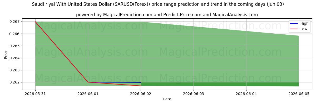High and low price prediction by AI for ABD Doları ile Suudi Arabistan Riyali (SARUSD(Forex)) (03 Jun)
