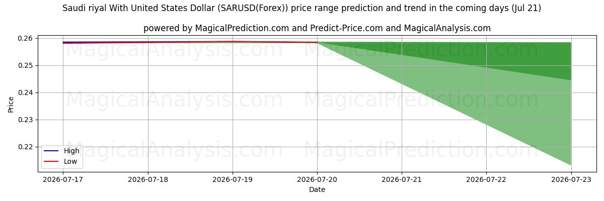 High and low price prediction by AI for Saudi riyal med amerikanske dollar (SARUSD(Forex)) (21 Jul)