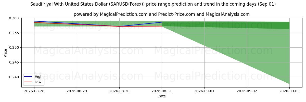 High and low price prediction by AI for Saudi riyal med amerikanske dollar (SARUSD(Forex)) (01 Sep)